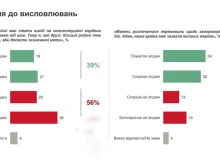 Близо 65 процента от украинците искат замразяване на войната