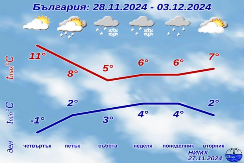 Няма да ни се размине, НИМХ потвърди официално прогнозата