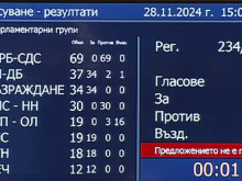 Депутатите не успяха да си изберат шеф за седми път
