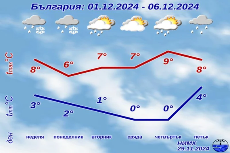 НИМХ пусна прогнозата за времето за уикенда и началото на следващата седмица