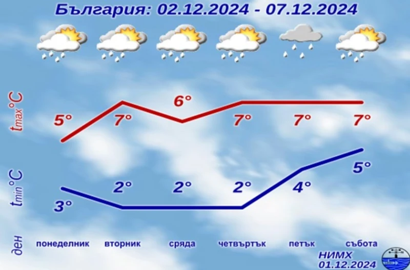 Какво ще бъде времето идната седмица вече е ясно, вижте прогнозата по дни