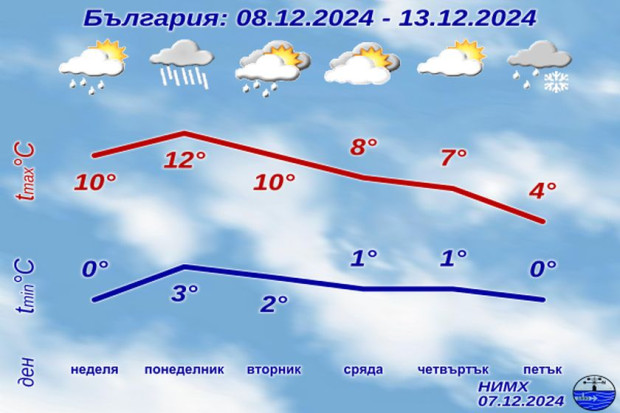 Днес ще бъде облачно и почти в цялата страна с