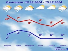 НИМХ обяви пълната прогноза за времето за следващата седмица, лоша е