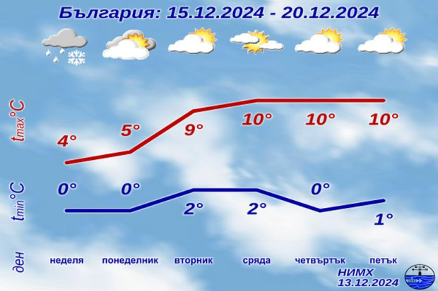 Днес преди обяд на много места на юг от Стара