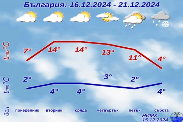 НИМХ обяви какво ще бъде времето през новата седмица