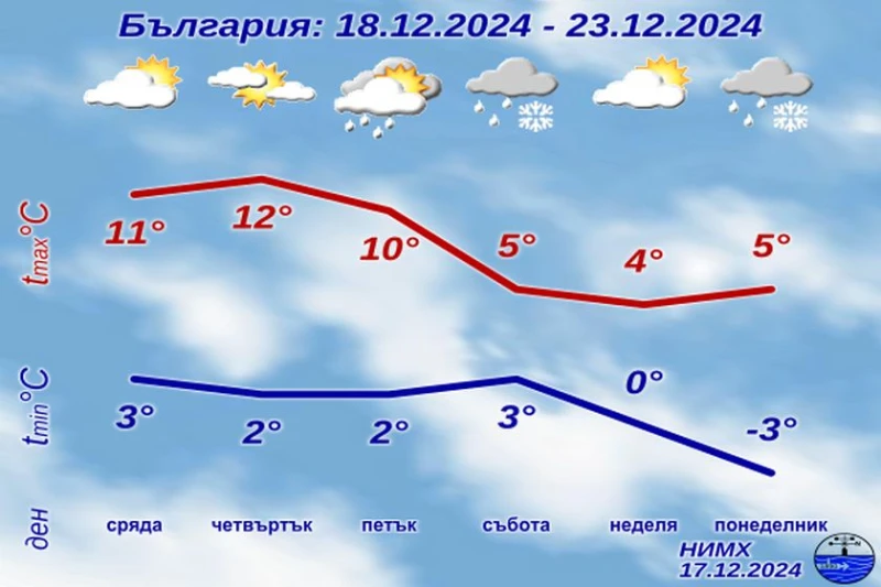 Ето какво време ни очаква днес