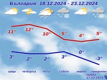 Ето какво време ни очаква днес