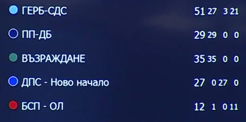 Проблем в парламента: Депутатите не могат да видят таблото за гласуване