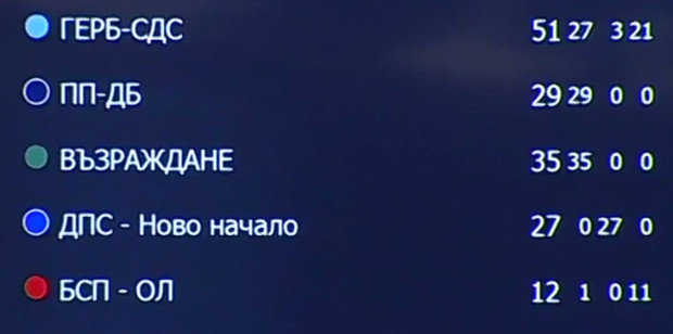 Депутатите излязоха в 15 минутна почивка заради оплаквания че не