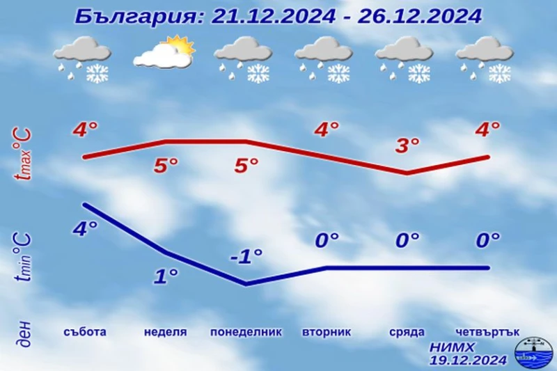 НИМХ обяви прогнозата за уикенда и следващата седмица