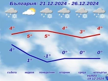 НИМХ обяви прогнозата за уикенда и следващата седмица