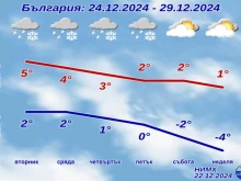 НИМХ обяви жълт код за обилни валежи за утре, вижте пълната прогноза за началото на седмицата