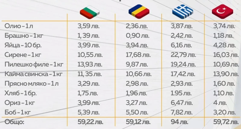 Вижте какви са цените на олиото, брашното, млякото и хляба в България, Румъния, Гърция и Турция