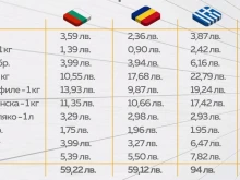 Вижте какви са цените на олиото, брашното, млякото и хляба в България, Р...