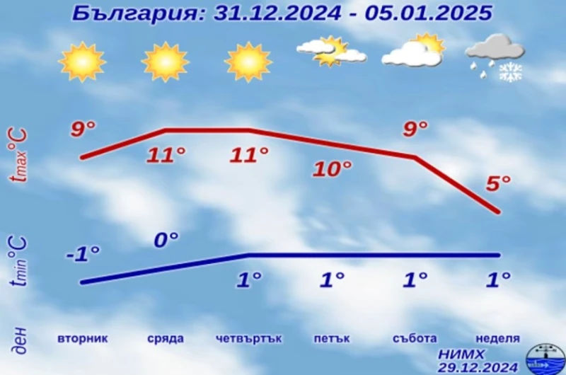 НИМХ обяви прогнозата за началото на годината, очаква се рязък обрат