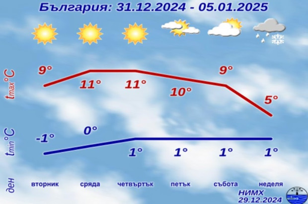 През последния ден от тази и в началото на новата