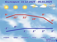 Времето до края на седмицата
