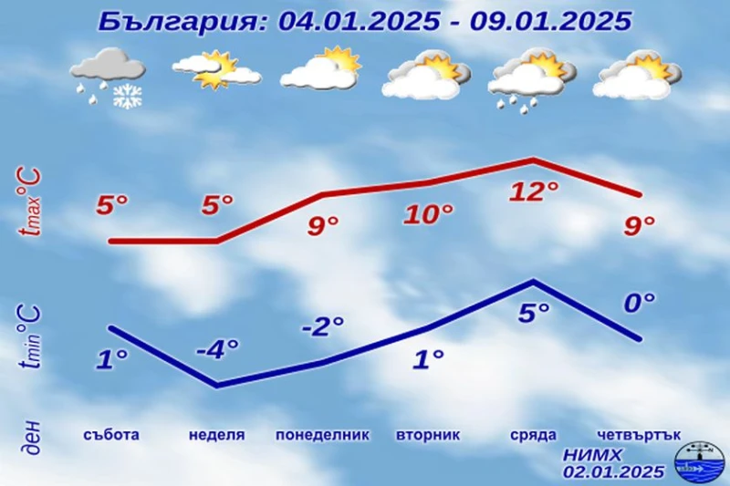 НИМХ пусна прогнозата за времето за събота, неделя и новата седмица