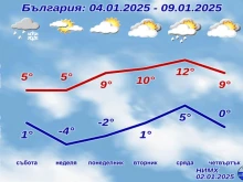 НИМХ пусна прогнозата за времето за събота, неделя и новата седмица