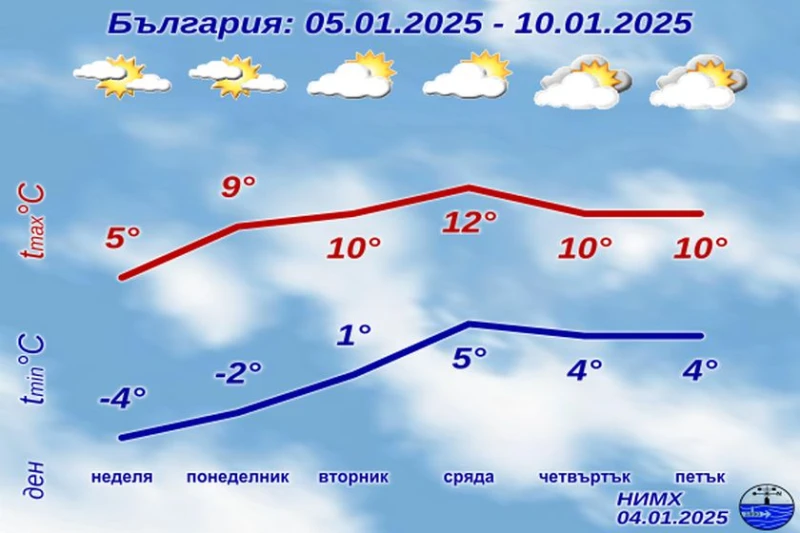 НИМХ пусна подробна прогноза за времето за почивните дни