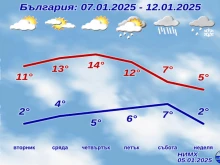 НИМХ с предупреждение за времето през следващата седмица