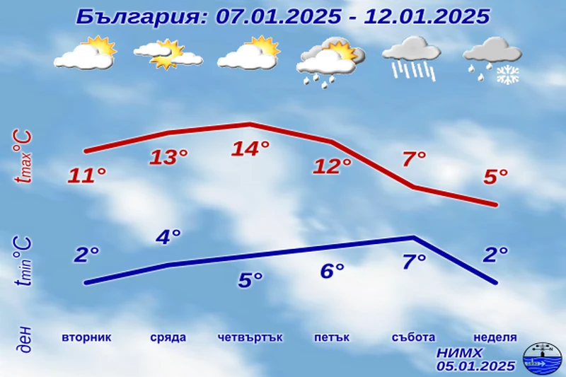 НИМХ с предупреждение за времето през следващата седмица