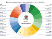 Столична община публикува информация за всички разплащания, извършени за ноември 2024 г.