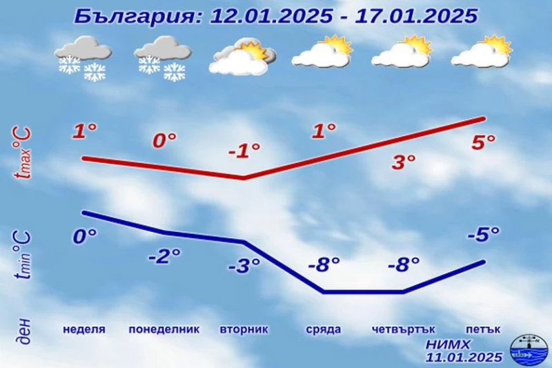 НИМХ с подробна прогноза за събота и неделя, снегът настъпва