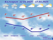 НИМХ с подробна прогноза за събота и неделя