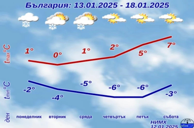 НИМХ обяви прогнозата за идната седмица, снеговете в Южна България продължават и утре