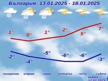 Прогнозата за идната седмица, снеговете в Южна България продължават и утре