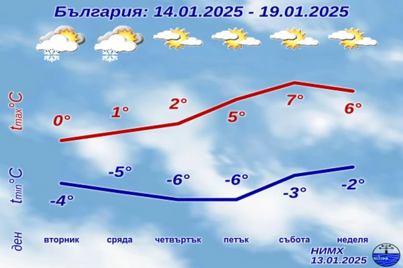 НИМХ с подробна прогноза за времето до края на седмицата