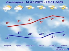 НИМХ с подробна прогноза за времето до края на седмицата