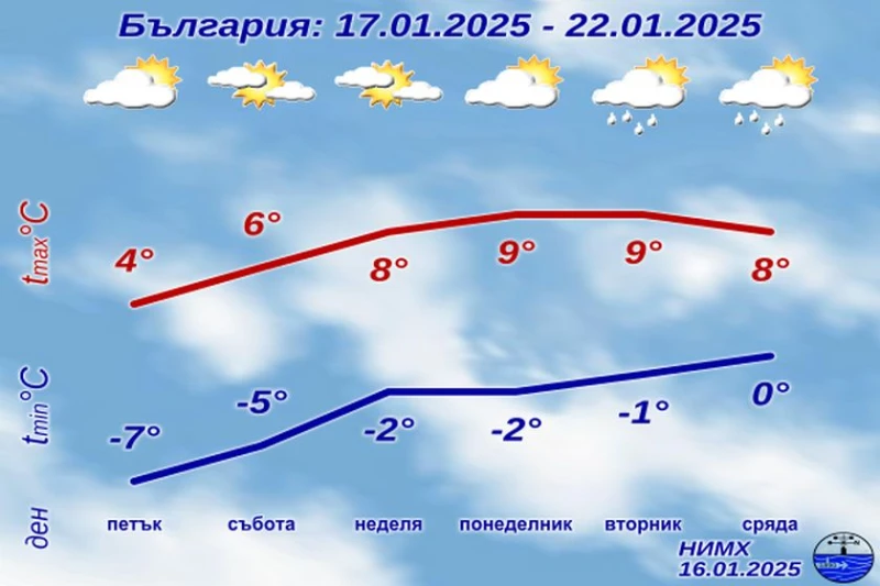 НИМХ публикува прогнозата за времето до края на седмицата