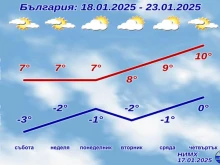 Пуснаха прогнозата за събота и неделя