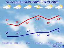 Рязка промяна на времето