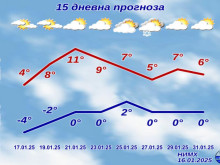 НИМХ обяви пълната прогноза до края на месеца