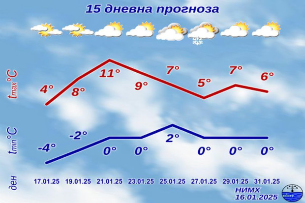 През деня в повечето райони ще е предимно слънчево но