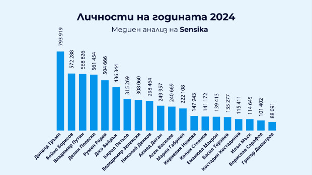 9 милиона и 600 хиляди публикации в 10 123 информационни