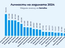 Ето ги най-често споменаваните думи и личности в медиите през 2024-та