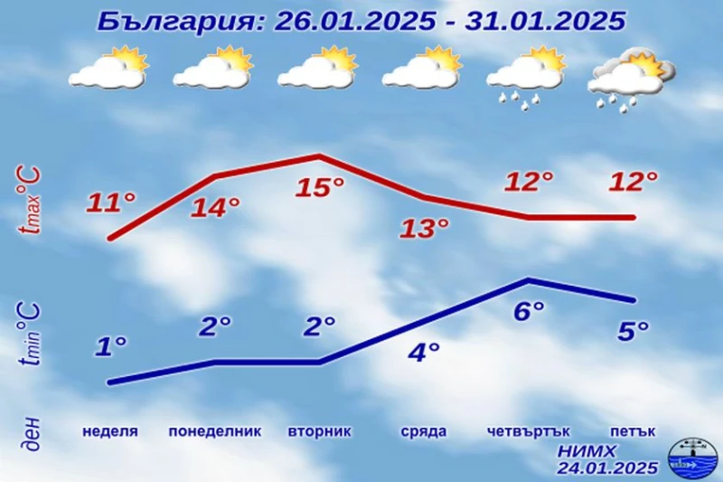 НИМХ пусна прогнозата за уикенда и началото на следващата седмица