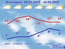 Прогнозата за уикенда е доста изненадваща