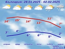 НИМХ обяви прогнозата до края на месеца и началото на февруари
