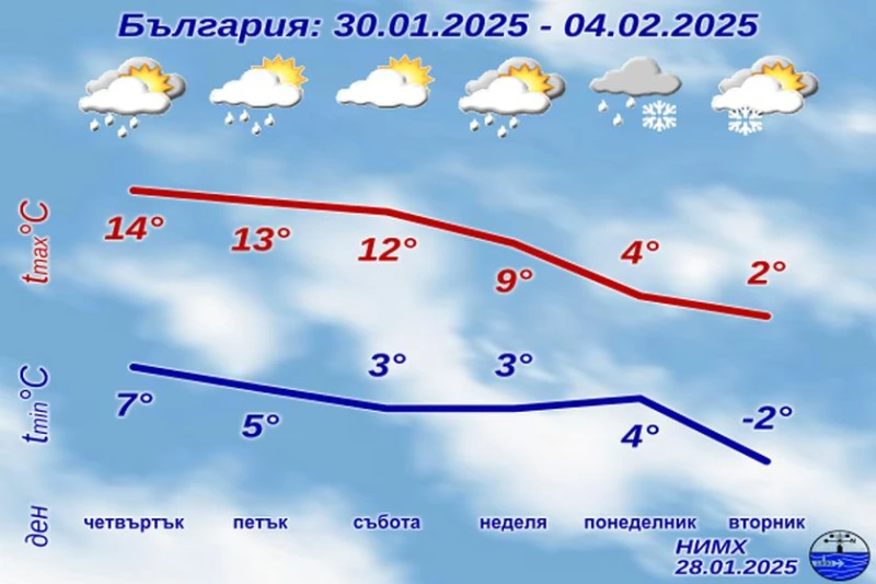 НИМХ пусна прогнозата за утре