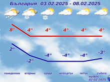 Минусови температури обхващат страната, снегът настъпва