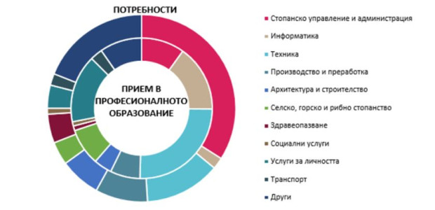 Данните за основните показатели на професионалната квалификация на пазара на