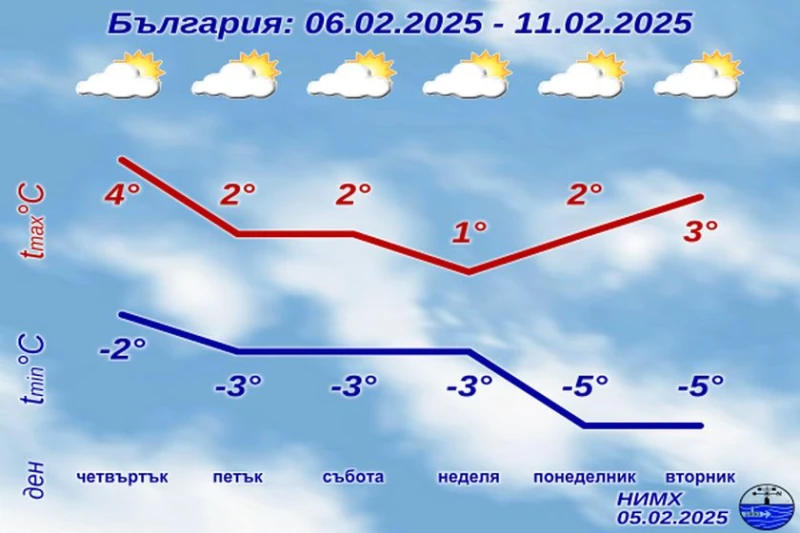 НИМХ: Днес на отделни места ще вали сняг