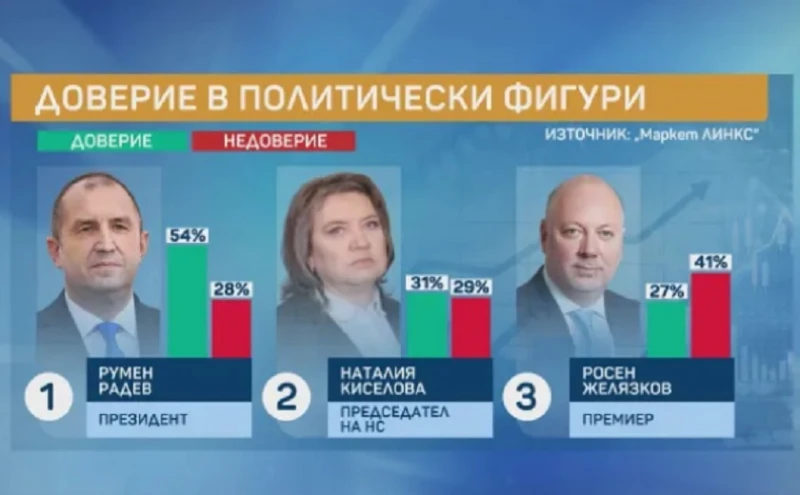 "Маркет ЛИНКС": Румен Радев е с най-голямо одобрение сред гражданите