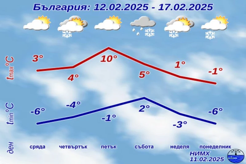 НИМХ: Предстои снежен уикенд