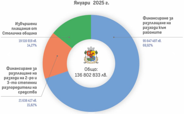 Столична община публикува разплащанията, които е извършила през януари 2025 г.